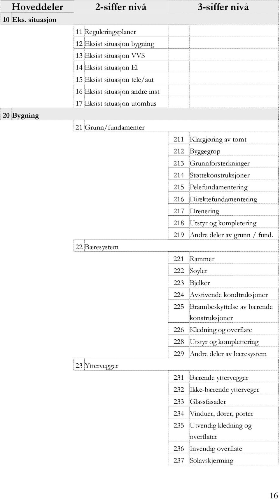 Bygning 21 Grunn/fundamenter 211 Klargjøring av tomt 212 Byggegrop 213 Grunnforsterkninger 214 Støttekonstruksjoner 215 Pelefundamentering 216 Direktefundamentering 217 Drenering 218 Utstyr og