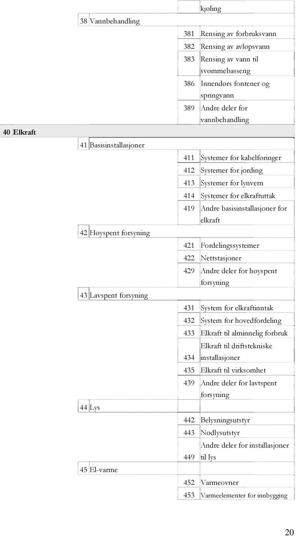 elkraftuttak 419 Andre basisinstallasjoner for elkraft 421 Fordelingssystemer 422 Nettstasjoner 429 Andre deler for høyspent forsyning 431 System for elkraftinntak 432 System for hovedfordeling 433