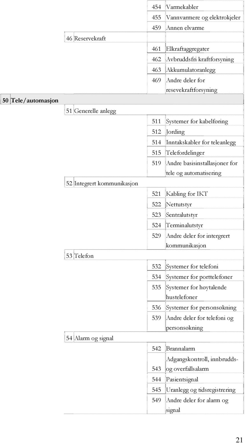 Telefordelinger 519 Andre basisinstallasjoner for tele og automatisering 521 Kabling for IKT 522 Nettutstyr 523 Sentralutstyr 524 Terminalutstyr 529 Andre deler for intergrert kommunikasjon 532
