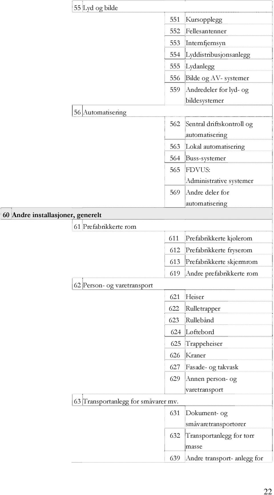 Prefabrikkerte rom 611 Prefabrikkerte kjølerom 612 Prefabrikkerte fryserom 613 Prefabrikkerte skjermrom 619 Andre prefabrikkerte rom 62 Person- og varetransport 621 Heiser 622 Rulletrapper 623