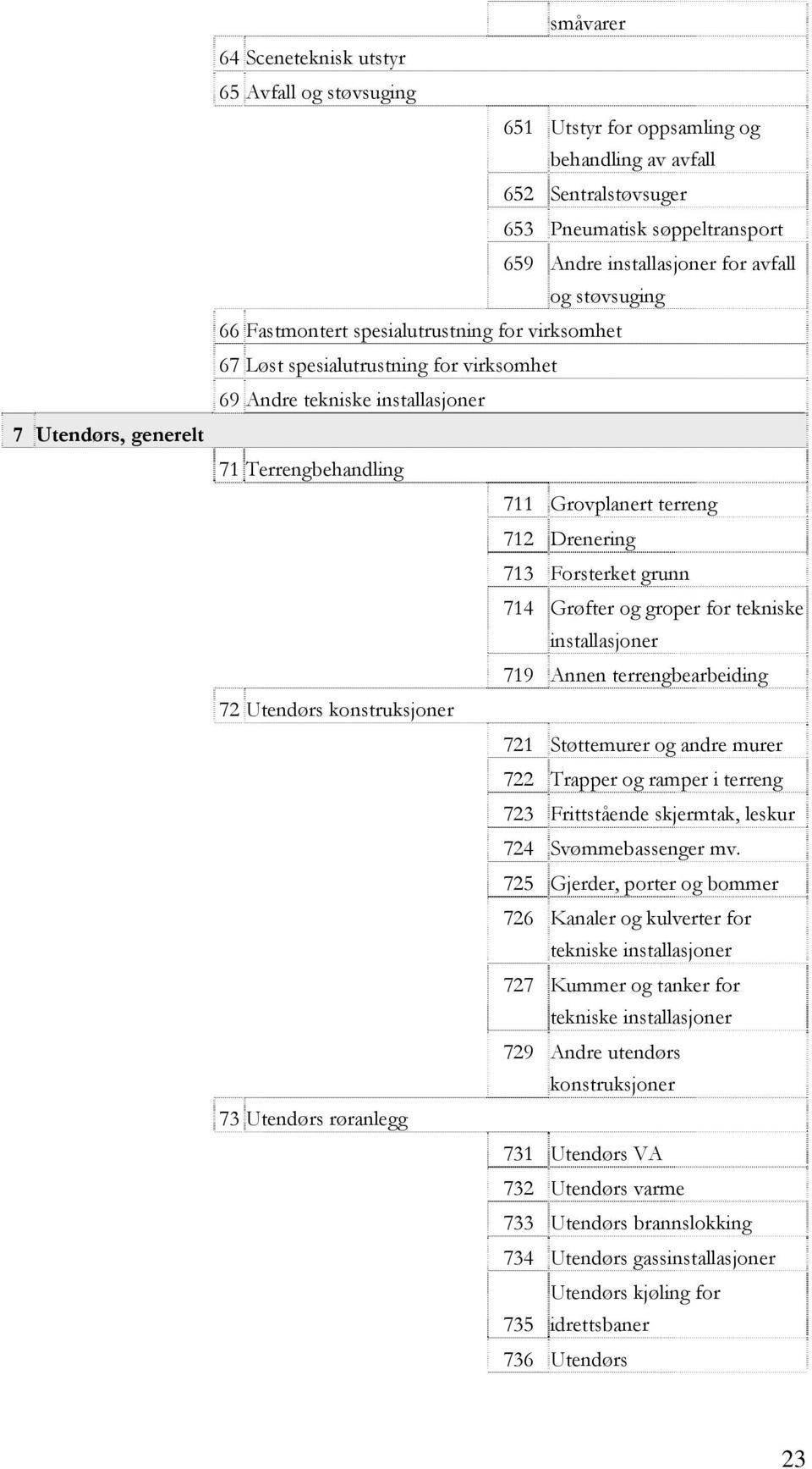 terreng 712 Drenering 713 Forsterket grunn 714 Grøfter og groper for tekniske installasjoner 719 Annen terrengbearbeiding 72 Utendørs konstruksjoner 721 Støttemurer og andre murer 722 Trapper og