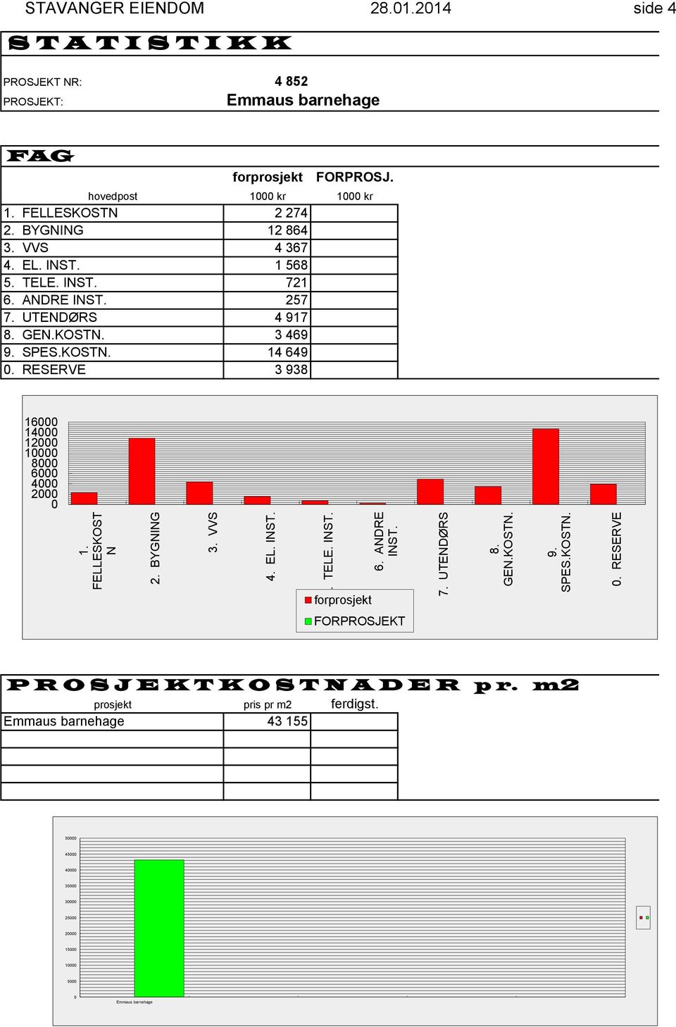 VVS 4 367 4. EL. INST. 1 568 5. TELE. INST. 721 6. ANDRE INST. 257 7. UTENDØRS 4 917 8. GEN.KOSTN. 3 469 9. SPES.KOSTN. 14 649 0.