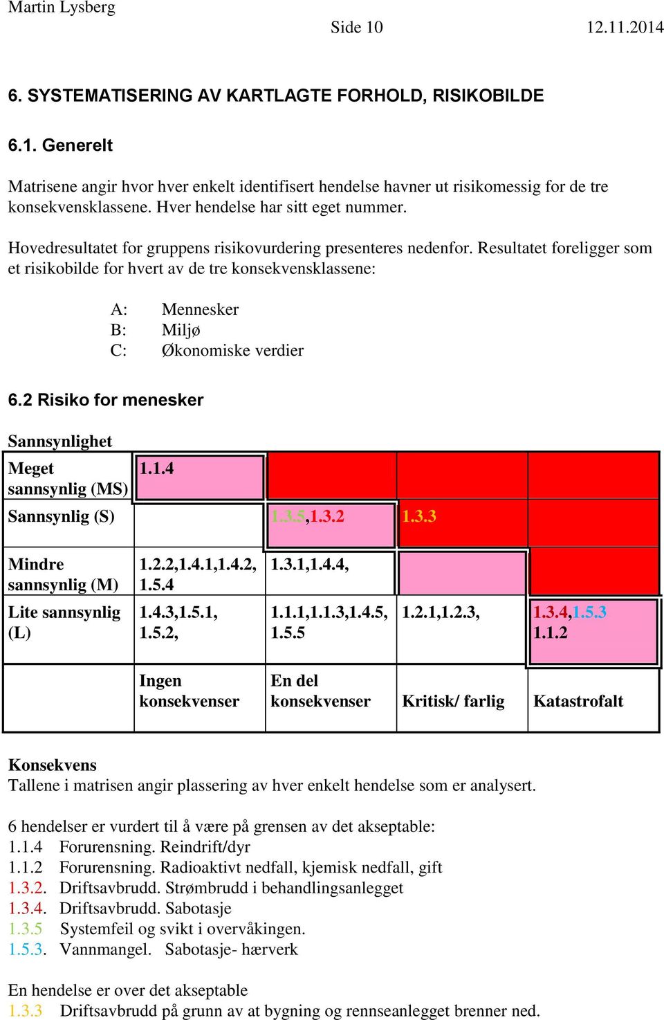 Resultatet foreligger som et risikobilde for hvert av de tre konsekvensklassene: A: Mennesker B: Miljø C: Økonomiske verdier 6.2 Risiko for menesker Sannsynlighet Meget sannsynlig (MS) 1.