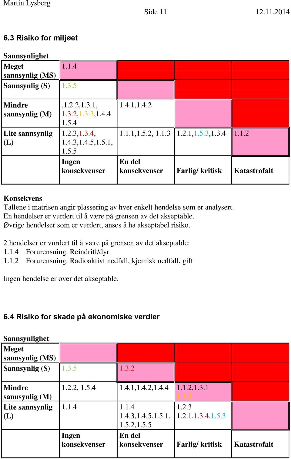 En hendelser er vurdert til å være på grensen av det akseptable. Øvrige hendelser som er vurdert, anses å ha akseptabel risiko. 2 hendelser er vurdert til å være på grensen av det akseptable: 1.