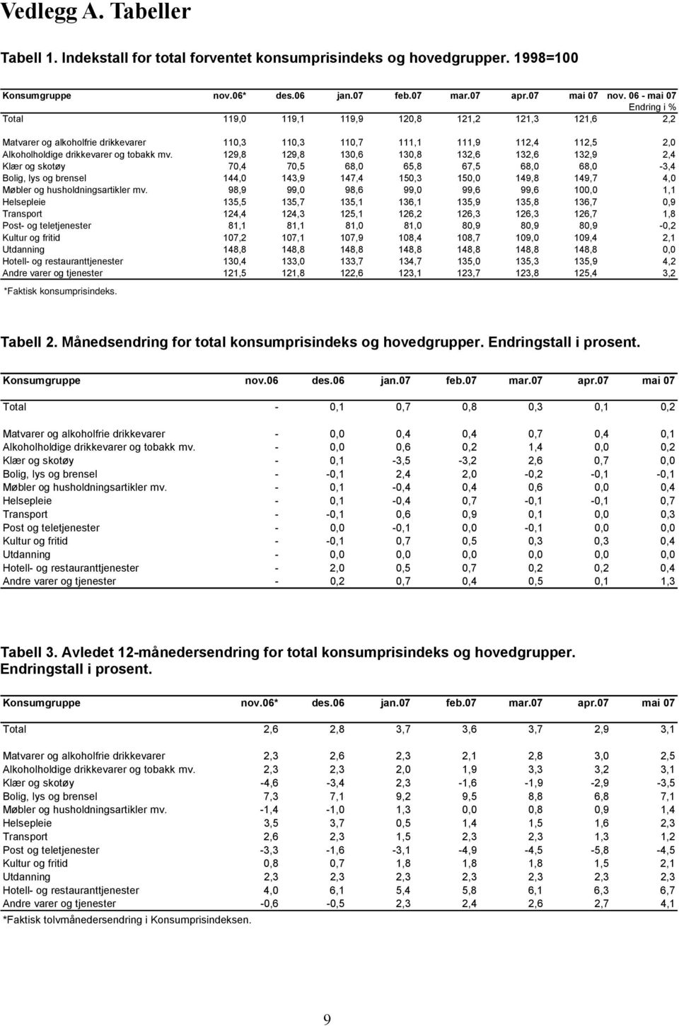 1298 1298 1306 1308 1326 1326 1329 24 Klær og skotøy 704 705 680 658 675 680 680-34 Bolig lys og brensel 1440 1439 1474 1503 1500 1498 1497 40 Møbler og husholdningsartikler mv.