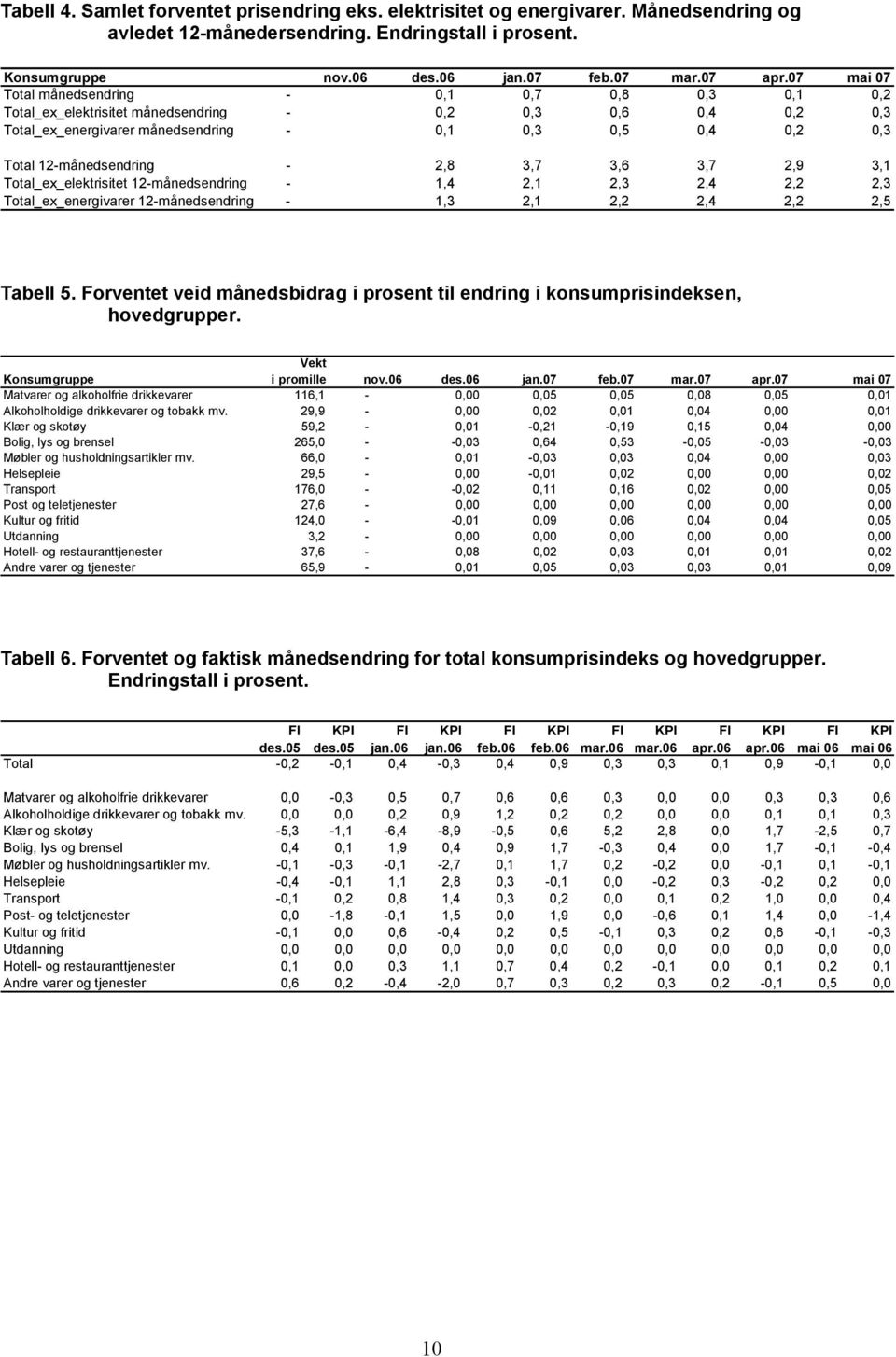 29 31 Total_ex_elektrisitet 12-månedsendring - 14 21 23 24 22 23 Total_ex_energivarer 12-månedsendring - 13 21 22 24 22 25 Tabell 5.