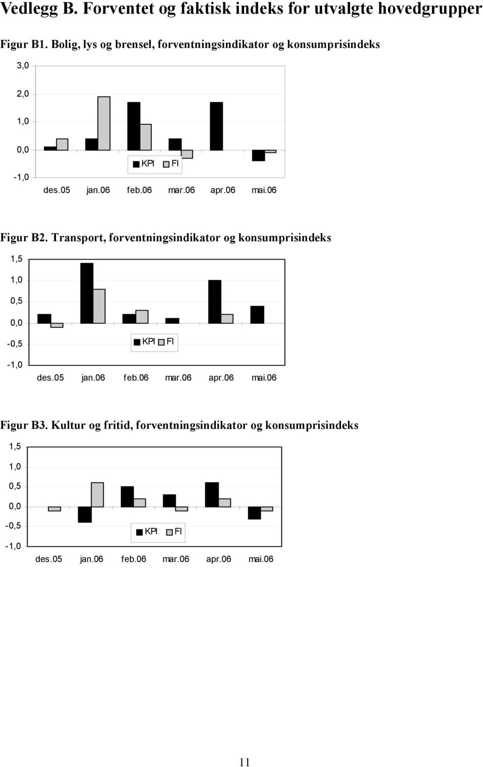 06 mai.06 FI Figur B2. Transport forventningsindikator og konsumprisindeks 15 10 05 00-05 KPI FI -10 des.05 jan.