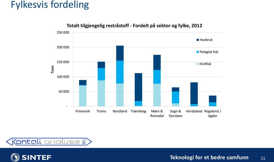 Hvitfisk 100 000 50 000 - Finnmark Troms Nordland Trøndelag Møre &