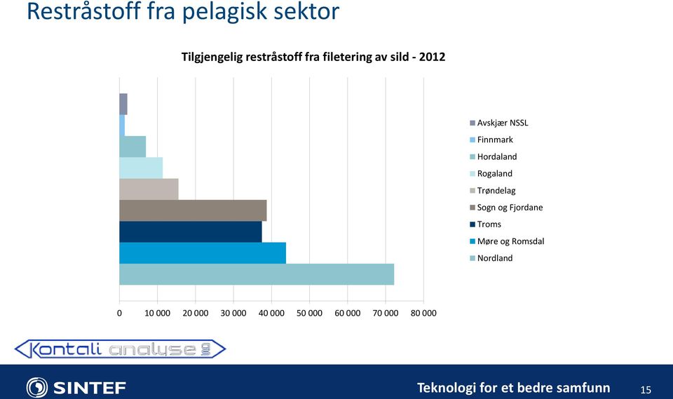 Trøndelag Sogn og Fjordane Troms Møre og Romsdal Nordland 0 10 000 20