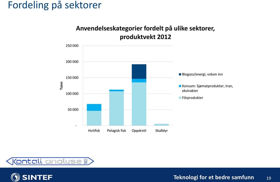 volum inn Konsum: Sjømatprodukter, tran, ekstrakter Fôrprodukter 50 000