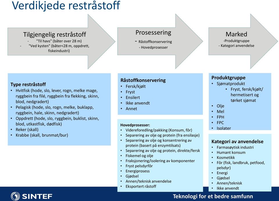 melke, buklapp, ryggbein, hale, skinn, nedgradert) Oppdrett (hode, slo, ryggbein, buklist, skinn, blod, utkastfisk, dødfisk) Reker (skall) Krabbe (skall, brunmat/bur) Råstoffkonservering Fersk/kjølt