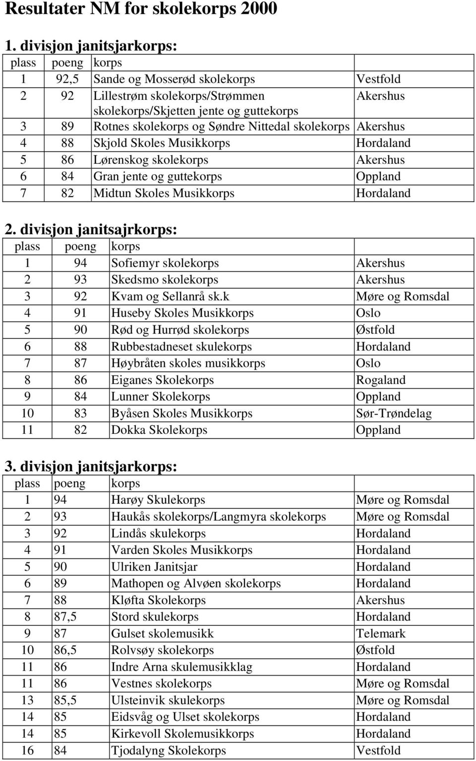 Søndre Nittedal skolekorps Akershus 4 88 Skjold Skoles Musikkorps Hordaland 5 86 Lørenskog skolekorps Akershus 6 84 Gran jente og guttekorps Oppland 7 82 Midtun Skoles Musikkorps Hordaland 2.