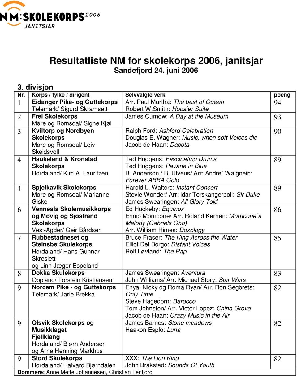 Smith: Hoosier Suite 94 2 Frei Skolekorps Møre og Romsdal/ Signe Kjøl James Curnow: A Day at the Museum 93 3 Kviltorp og Nordbyen Skolekorps Møre og Romsdal/ Leiv Skeidsvoll 4 Haukeland & Kronstad
