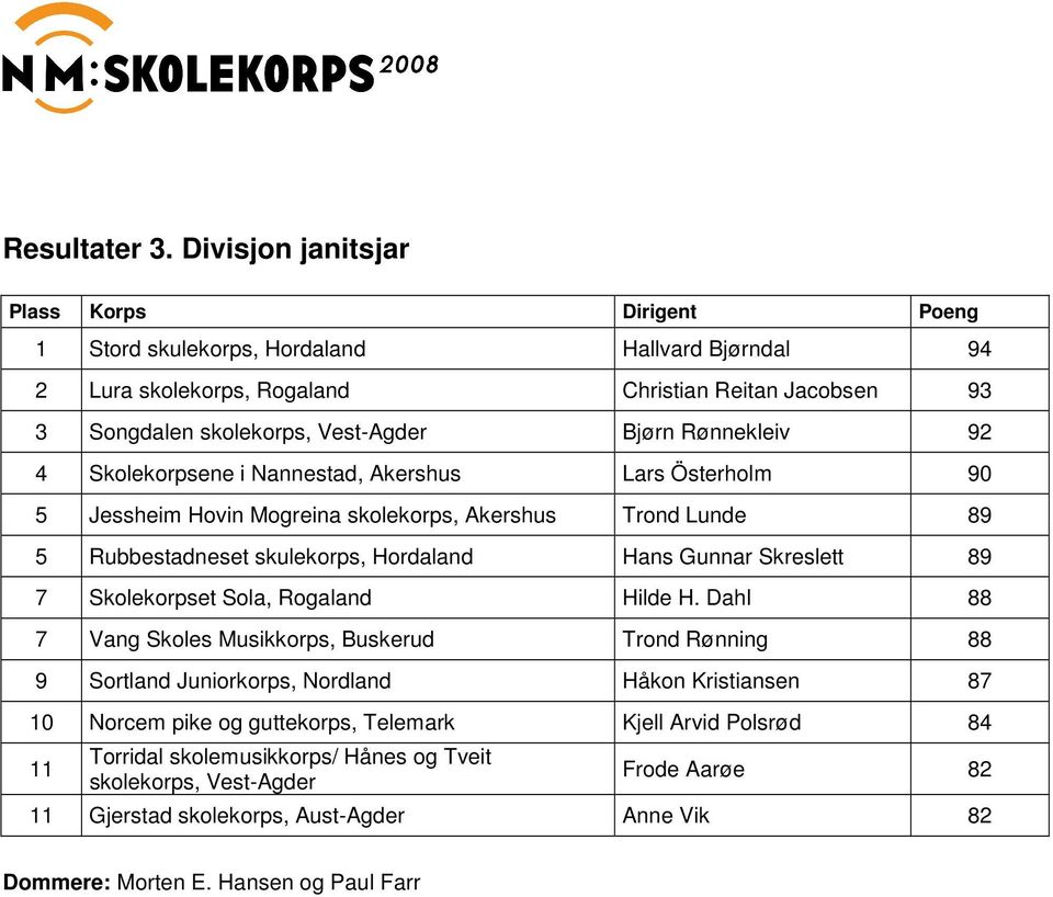 Rønnekleiv 92 4 Skolekorpsene i Nannestad, Akershus Lars Österholm 90 5 Jessheim Hovin Mogreina skolekorps, Akershus Trond Lunde 89 5 Rubbestadneset skulekorps, Hordaland Hans Gunnar Skreslett 89