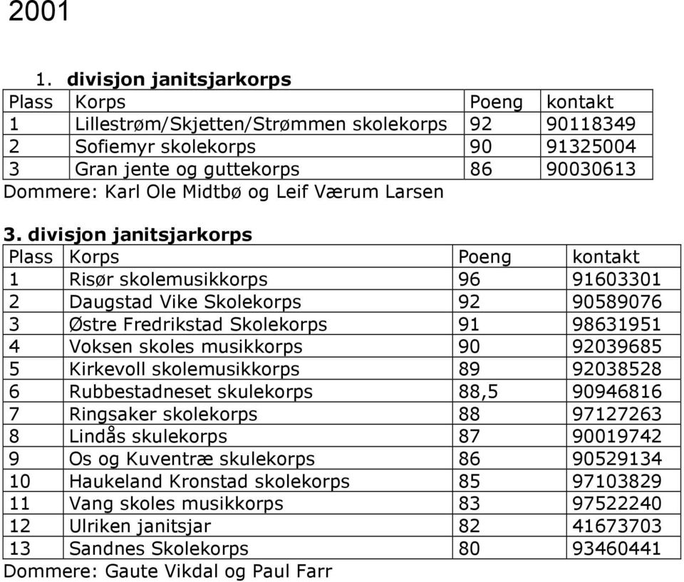 divisjon janitsjarkorps Plass Korps Poeng kontakt 1 Risør skolemusikkorps 96 91603301 2 Daugstad Vike Skolekorps 92 90589076 3 Østre Fredrikstad Skolekorps 91 98631951 4 Voksen skoles musikkorps 90