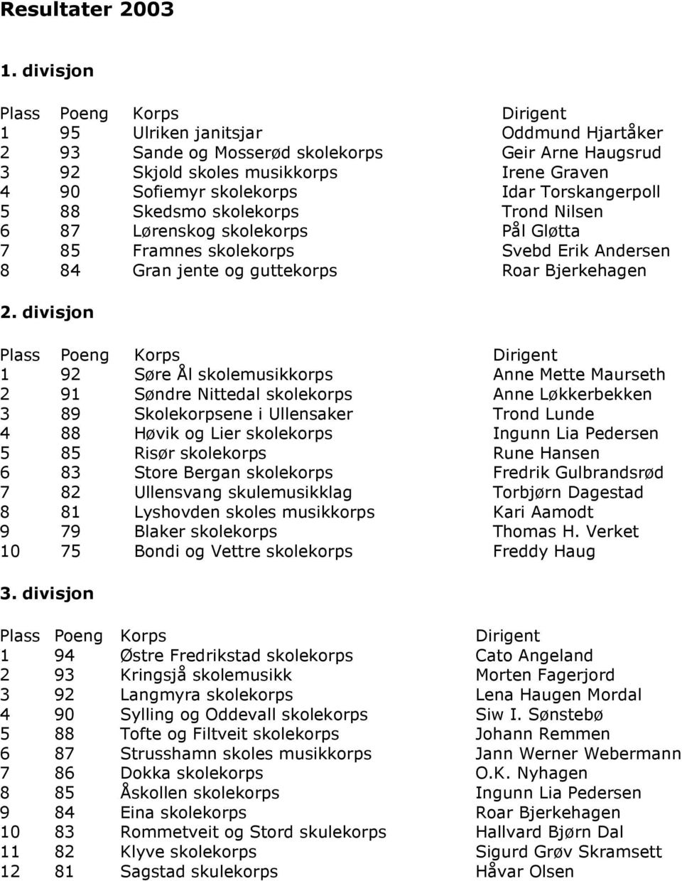 Idar Torskangerpoll 5 88 Skedsmo skolekorps Trond Nilsen 6 87 Lørenskog skolekorps Pål Gløtta 7 85 Framnes skolekorps Svebd Erik Andersen 8 84 Gran jente og guttekorps Roar Bjerkehagen 2.