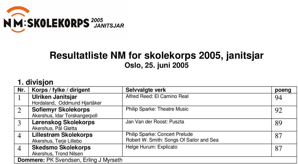 Akershus, Idar Torskangerpoll 3 Lørenskog Skolekorps Akershus, Pål Gløtta 4 Lillestrøm Skolekorps Akershus, Terje Lillebo 4 Skedsmo Skolekorps