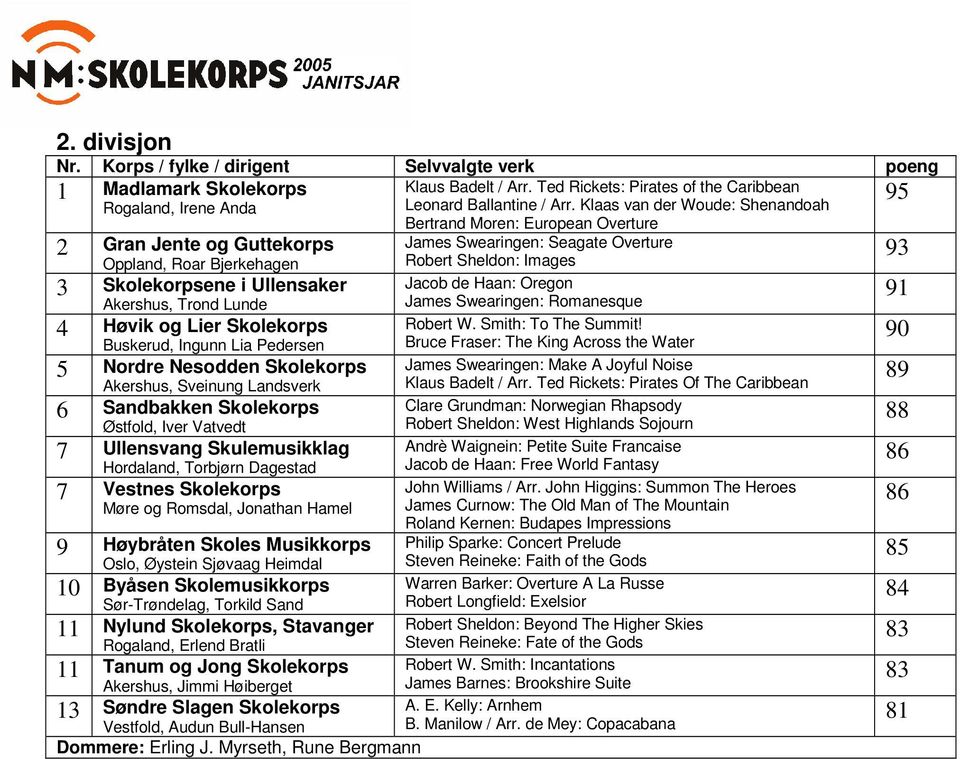 Nordre Nesodden Skolekorps Akershus, Sveinung Landsverk 6 Sandbakken Skolekorps Østfold, Iver Vatvedt 7 Ullensvang Skulemusikklag Hordaland, Torbjørn Dagestad 7 Vestnes Skolekorps Møre og Romsdal,