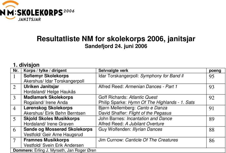 Skolekorps Rogaland/ Irene Anda 4 Lørenskog Skolekorps Akershus/ Eirik Bøhn Berntsen 5 Skjold Skoles Musikkorps Hordaland/ Irene Graven 6 Sande og Mosserød Skolekorps Vestfold/ Geir Arne Haugsrud 7