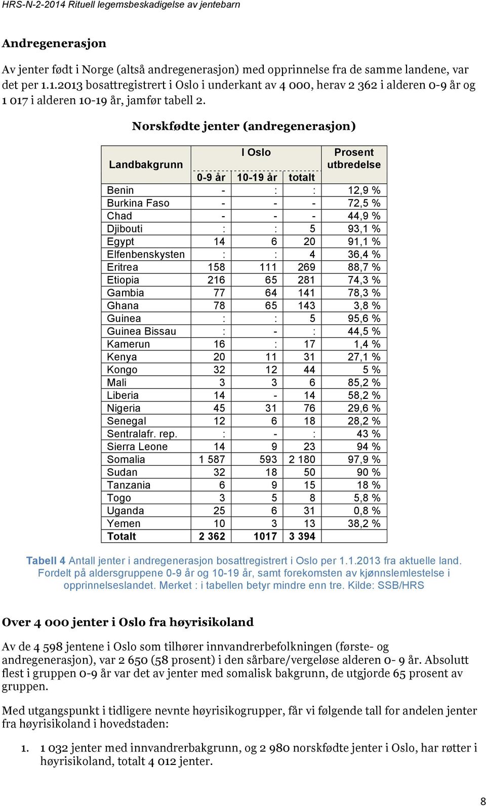 Norskfødte jenter (andregenerasjon) I Oslo Prosent Landbakgrunn utbredelse 0-9 år 10-19 år totalt Benin - : : 12,9 % Burkina Faso - - - 72,5 % Chad - - - 44,9 % Djibouti : : 5 93,1 % Egypt 14 6 20