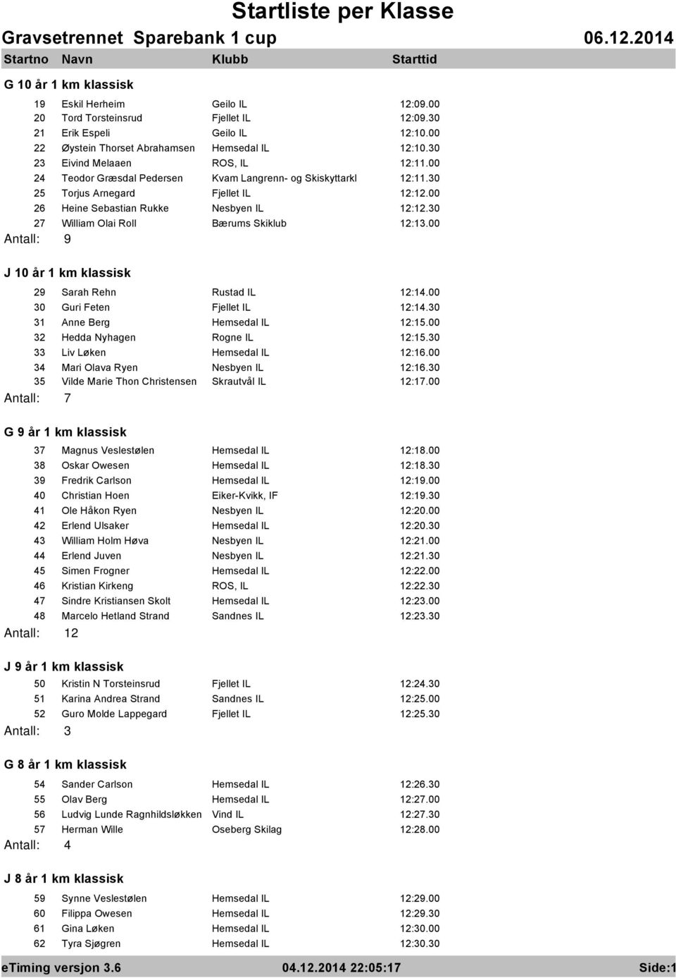 30 27 William Olai Roll Bærums Skiklub 12:13.00 Antall: 9 J 10 år 1 km klassisk 29 Sarah Rehn Rustad IL 12:14.00 30 Guri Feten Fjellet IL 12:14.30 31 Anne Berg Hemsedal IL 12:15.