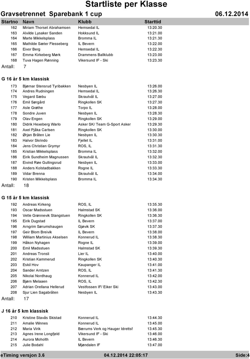 30 G 16 år 5 km klassisk 173 Bjørnar Stensrud Tyribakken Nesbyen IL 13:26.00 174 Andres Rudningen Hemsedal IL 13:26.30 175 Vegard Sæbu Skrautvål IL 13:27.00 176 Emil Sørgård Ringkollen SK 13:27.