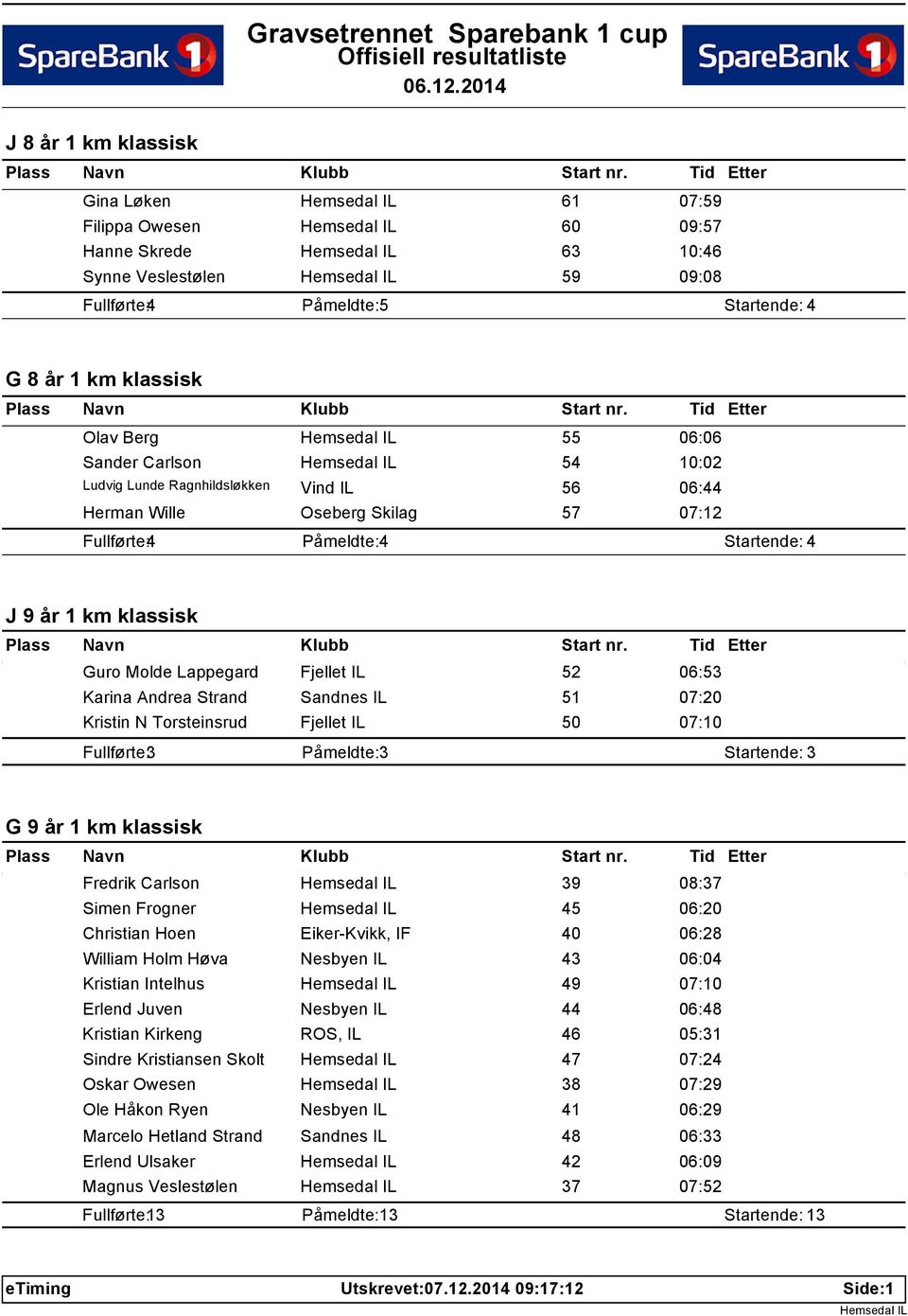 Karina Andrea Strand Sandnes IL 51 07:20 Kristin N Torsteinsrud Fjellet IL 50 07:10 Fullfrte: 3 Pmeldte: 3 Startende: 3 G 9 r 1 km klassisk Fredrik Carlson 39 08:37 Simen Frogner 45 06:20 Christian