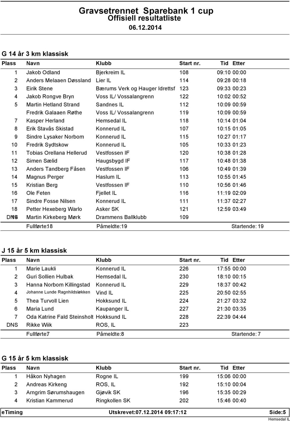 Konnerud IL 107 10:15 01:05 9 Sindre Lysaker Norbom Konnerud IL 115 10:27 01:17 10 Fredrik Sydtskow Konnerud IL 105 10:33 01:23 11 Tobias Orellana Hellerud Vestfossen IF 120 10:38 01:28 12 Simen