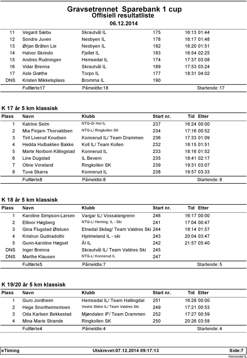 Katrine Seim NTG-G/ Hol IL 237 16:24 00:00 2 Mia Finjarn Thorvaldsen NTG-L/ Ringkollen SK 234 17:16 00:52 3 Tiril Liverud Knudsen Konnerud IL/ Team Drammen 236 17:33 01:09 4 Hedda Hulbaklien Bakke