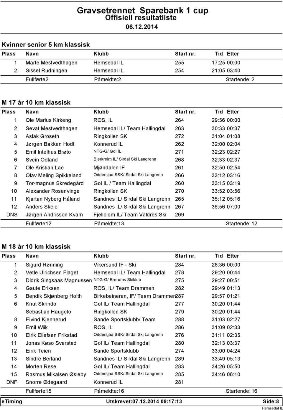 32:23 02:27 6 Svein Odland Bjerkreim IL/ Sirdal Ski Langrenn 268 32:33 02:37 7 Ole Kristian Lae Mjndalen IF 261 32:50 02:54 8 Olav Meling Spikkeland Oddersjaa SSK/ Sirdal Ski Langrenn 266 33:12 03:16