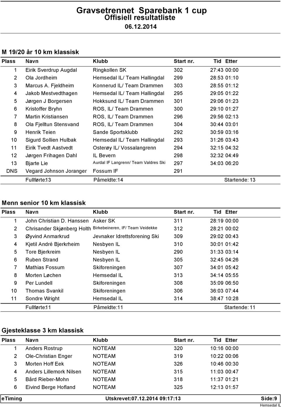 Team Drammen 300 29:10 01:27 7 Martin Kristiansen ROS, IL/ Team Drammen 296 29:56 02:13 8 Ola Fjelltun Stensvand ROS, IL/ Team Drammen 304 30:44 03:01 9 Henrik Teien Sande Sportsklubb 292 30:59 03:16