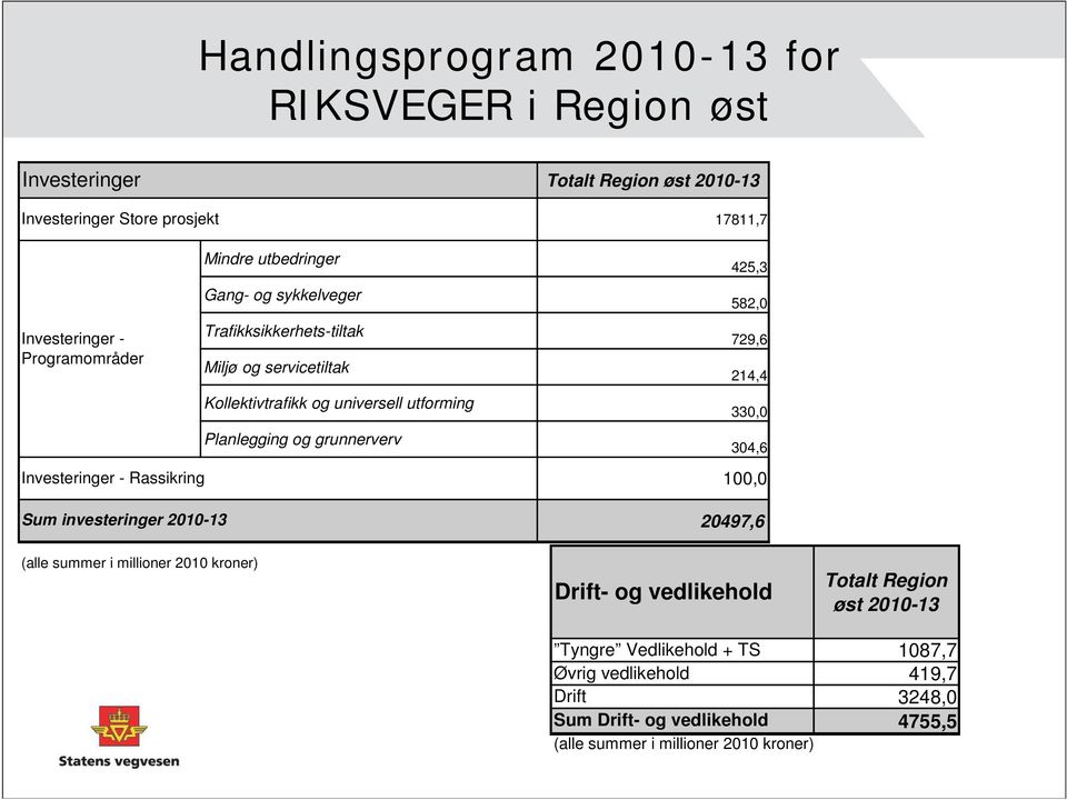 Kollektivtrafikk og universell utforming Planlegging og grunnerverv Totalt Region øst 2010-13 17811,7 425,3 582,0 729,6 214,4 330,0 304,6 100,0 20497,6 Drift-