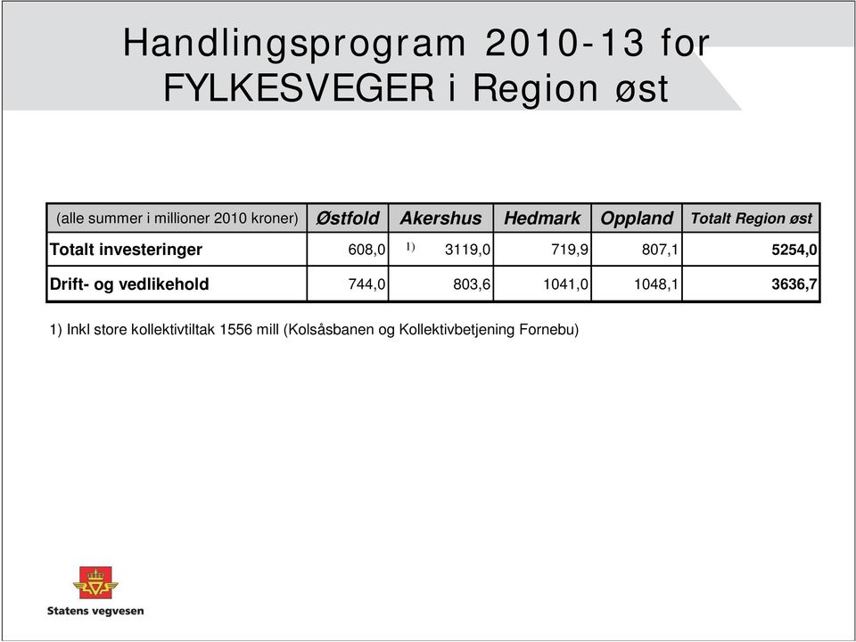 608,0 1) 3119,0 719,9 807,1 5254,0 Drift- og vedlikehold 744,0 803,6 1041,0 1048,1