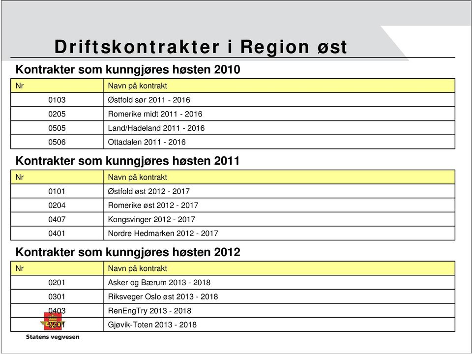 øst 2012-2017 0204 Romerike øst 2012-2017 0407 Kongsvinger 2012-2017 0401 Nordre Hedmarken 2012-2017 Kontrakter som kunngjøres høsten