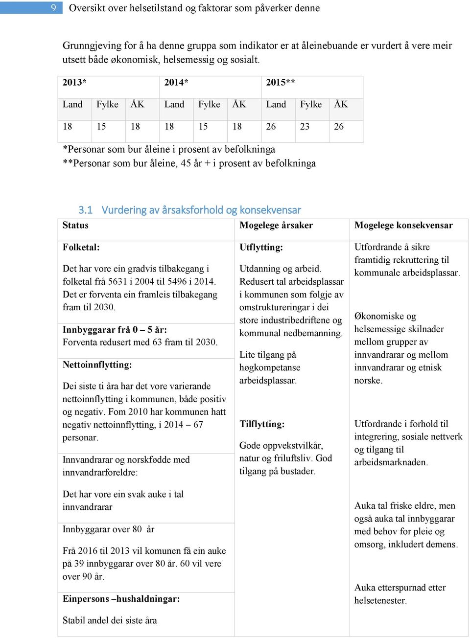 1 Vurdering av årsaksforhold og konsekvensar Status Mogelege årsaker Mogelege konsekvensar Folketal: Det har vore ein gradvis tilbakegang i folketal frå 5631 i 2004 til 5496 i 2014.