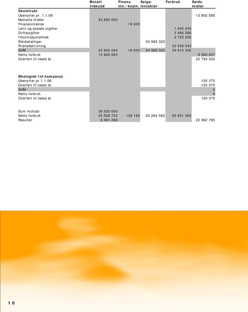 Elevbetalinger 24 982 322 Prisnedskrivning 32 556 343 SUM 23 800 000 18 935 24 982 322 39 810 320 Netto forbruk 14 809 063 8 990 937 Overført til neste år 22 793 522