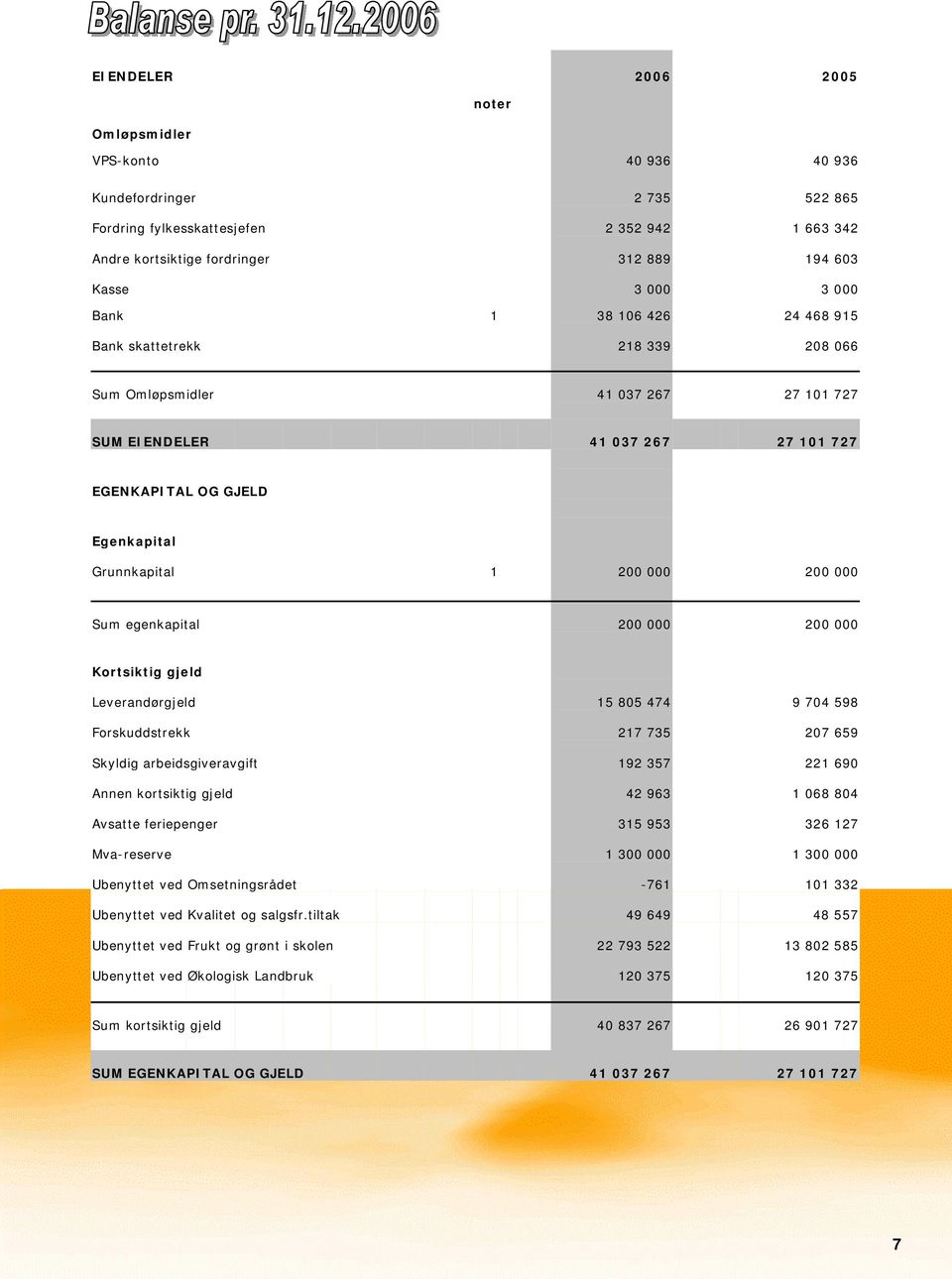 200 000 Sum egenkapital 200 000 200 000 Kortsiktig gjeld Leverandørgjeld 15 805 474 9 704 598 Forskuddstrekk 217 735 207 659 Skyldig arbeidsgiveravgift 192 357 221 690 Annen kortsiktig gjeld 42 963 1