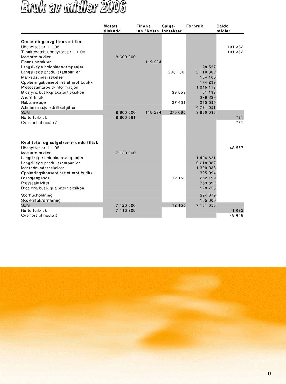 Markedsundersøkelser 104 166 Opplæringskonsept rettet mot butikk 174 299 Pressesamarbeid/informasjon 1 045 113 Brosjyre/butikkplakater/leksikon 39 559 51 188 Andre tiltak 379 239 Reklamelager 27 431