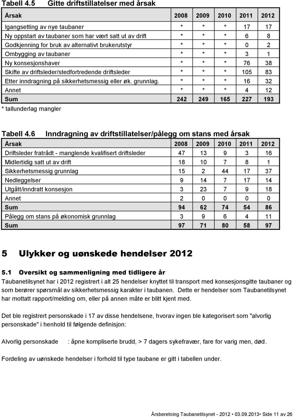 alternativt brukerutstyr * * * 0 2 Ombygging av taubaner * * * 3 1 Ny konsesjonshaver * * * 76 38 Skifte av driftsleder/stedfortredende driftsleder * * * 105 83 Etter inndragning på sikkerhetsmessig