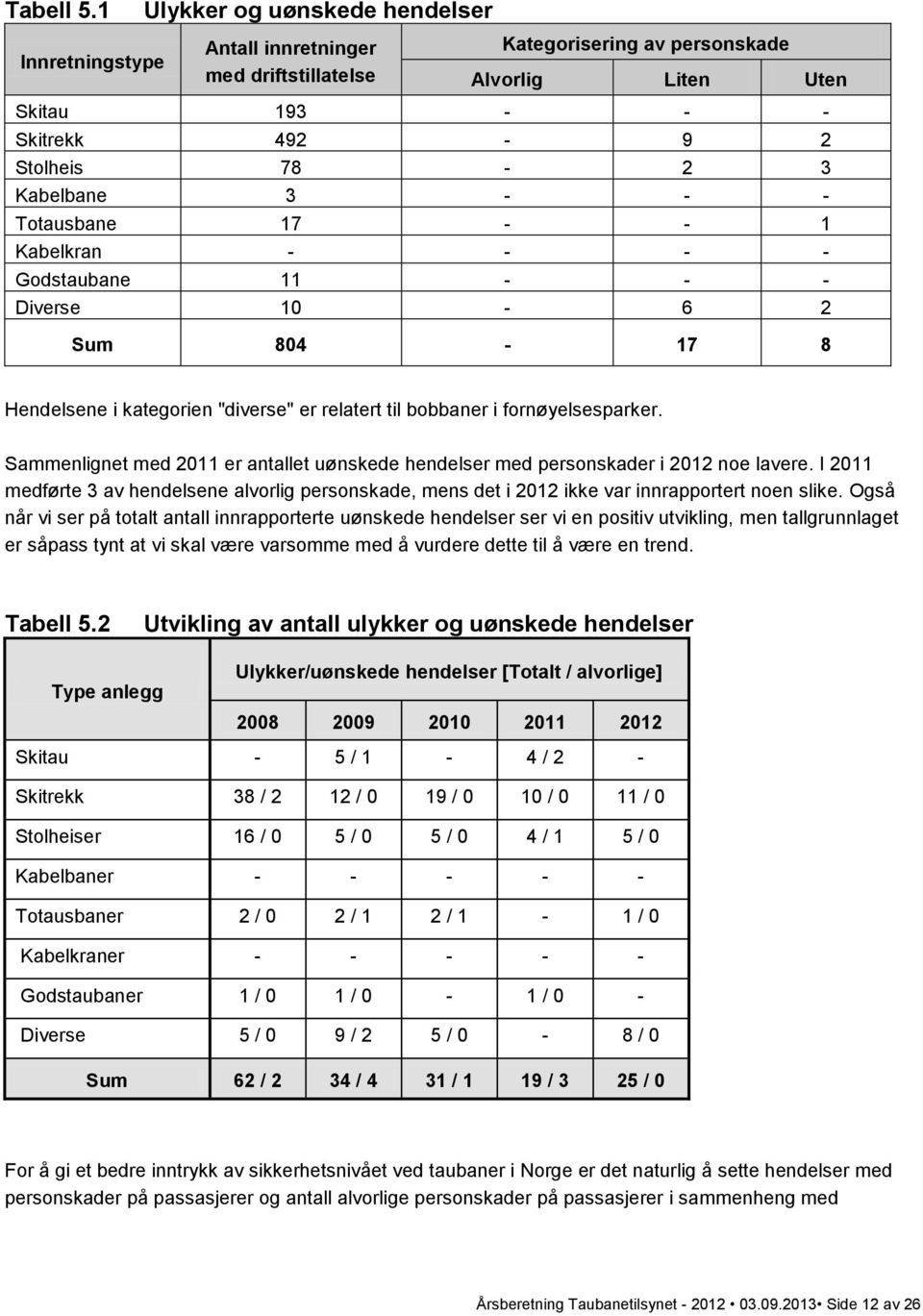 3 - - - Totausbane 17 - - 1 Kabelkran - - - - Godstaubane 11 - - - Diverse 10-6 2 Sum 804-17 8 Hendelsene i kategorien "diverse" er relatert til bobbaner i fornøyelsesparker.