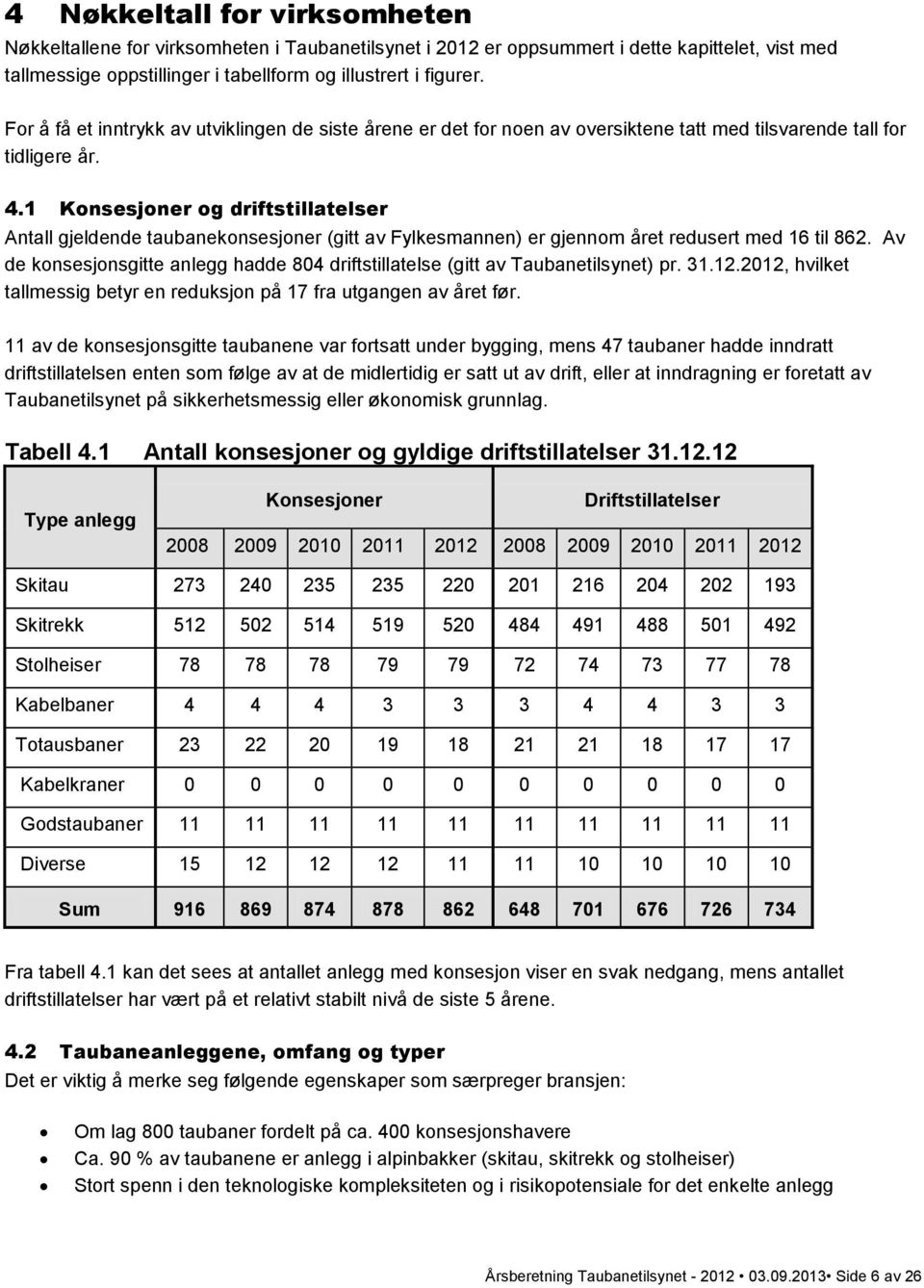 1 Konsesjoner og driftstillatelser Antall gjeldende taubanekonsesjoner (gitt av Fylkesmannen) er gjennom året redusert med 16 til 862.