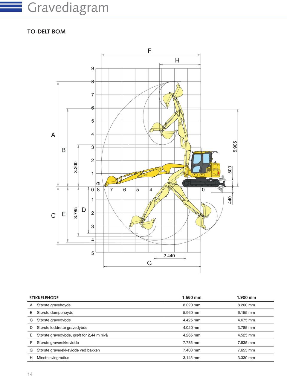 155 mm C Største gravedybde 4.425 mm 4.675 mm D Største loddrette gravedybde 4.020 mm 3.