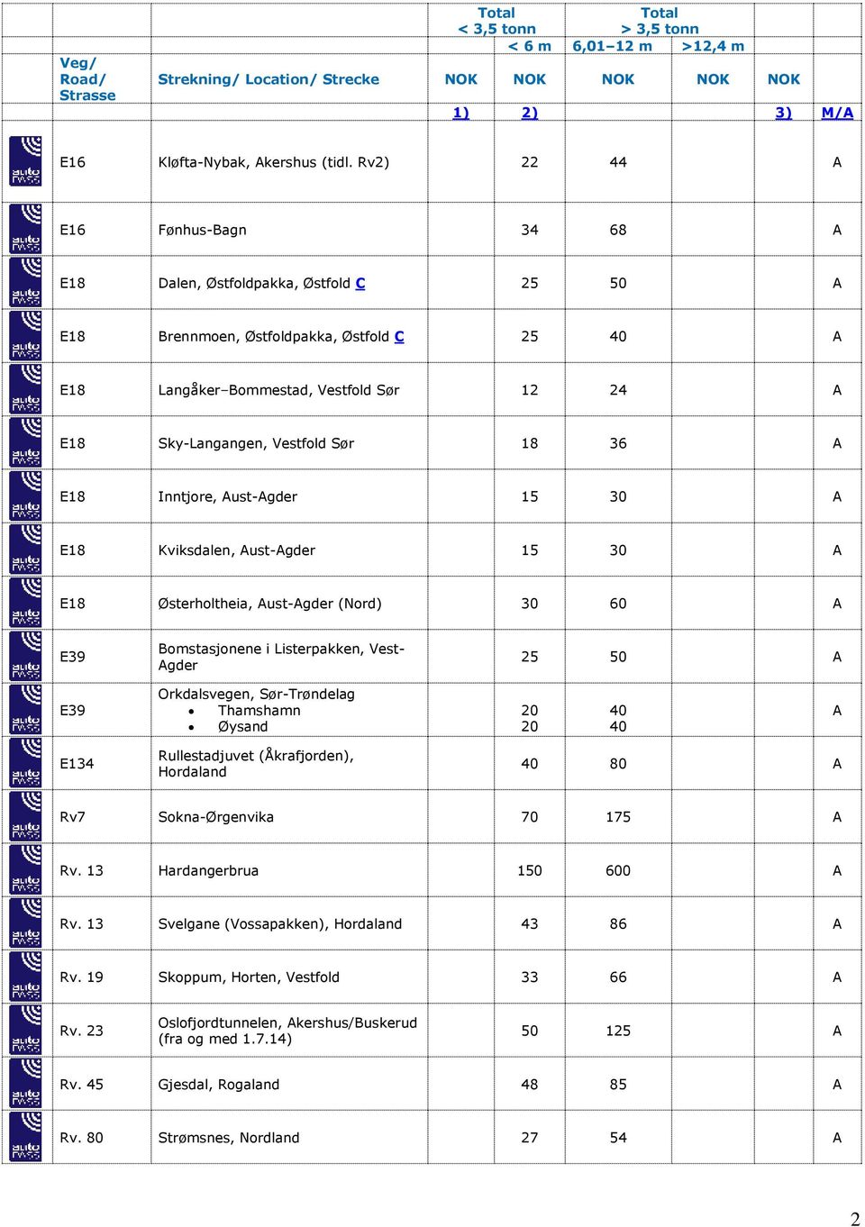 36 E18 Inntjore, ust-gder 15 30 E18 Kviksdalen, ust-gder 15 30 E18 Østerholtheia, ust-gder (Nord) 30 60 E39 Bomstasjonene i Listerpakken, Vest- gder 25 50 E39 Orkdalsvegen, Sør-Trøndelag Thamshamn