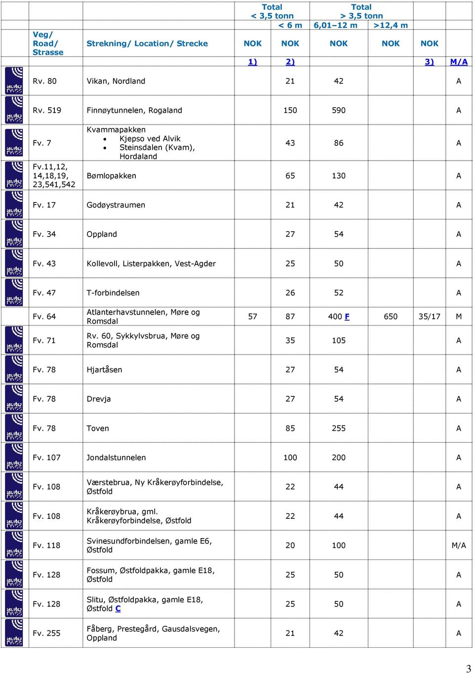 43 Kollevoll, Listerpakken, Vest-gder 25 50 Fv. 47 T-forbindelsen 26 52 Fv. 64 Fv. 71 tlanterhavstunnelen, Møre og Romsdal Rv. 60, Sykkylvsbrua, Møre og Romsdal 57 87 400 F 650 35/17 M 35 105 Fv.