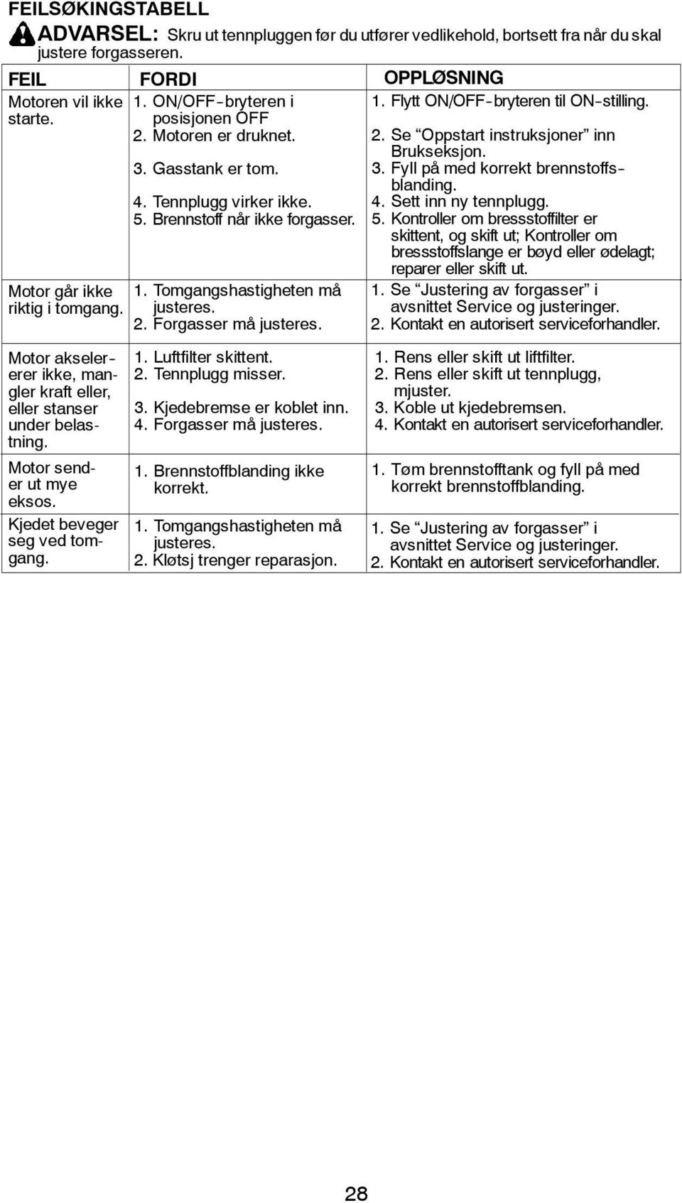 Motor går ikke 1. Tomgangshastigheten må riktig i tomgang. justeres. 2. Forgasser må justeres. Motor akseler - erer ikke, mangler kraft eller, eller stanser under belastning.