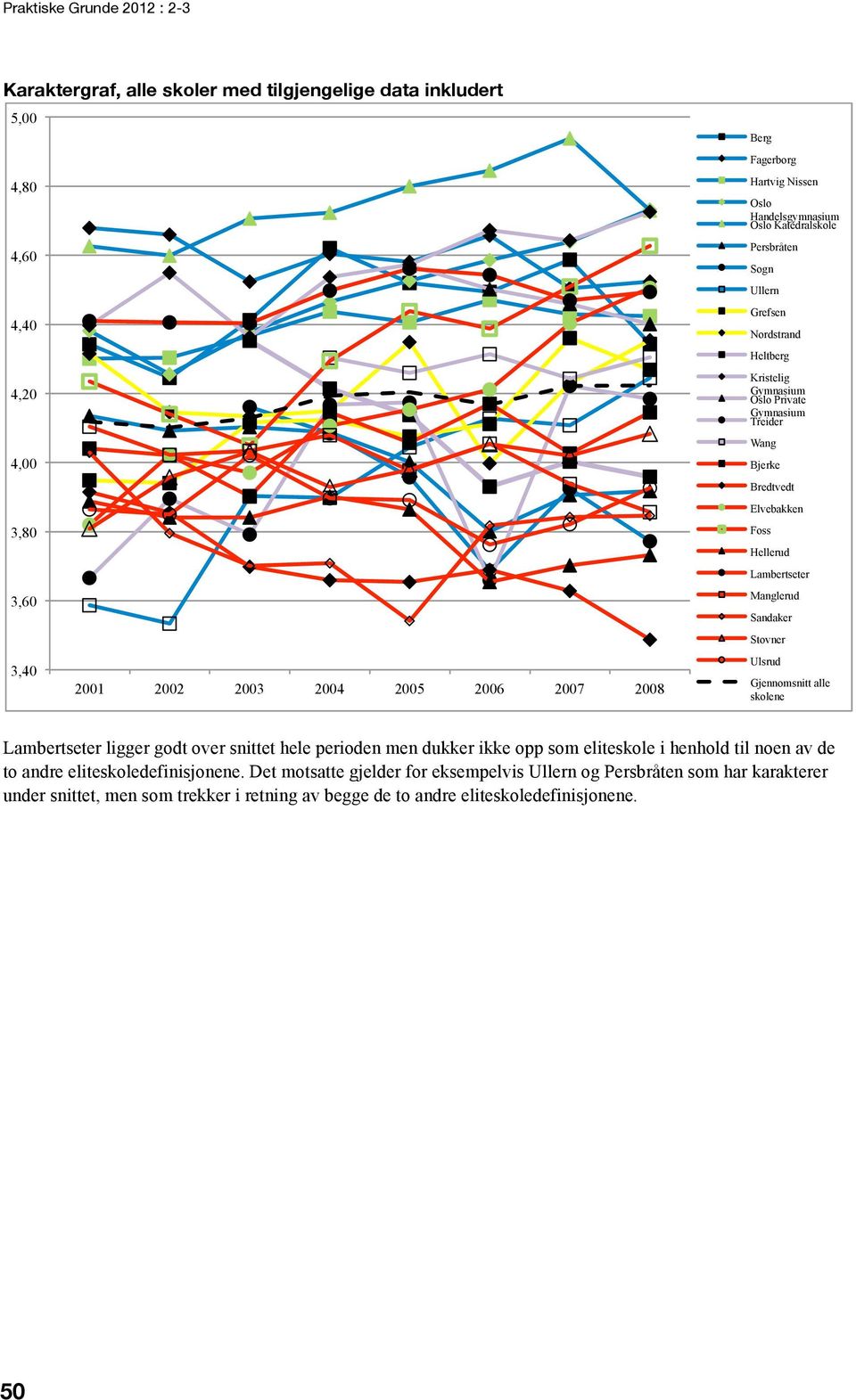 Hellerud Lambertseter Manglerud Sandaker Stovner Ulsrud Gjennomsnitt alle skolene Lambertseter ligger godt over snittet hele perioden men dukker ikke opp som eliteskole i henhold til noen av de