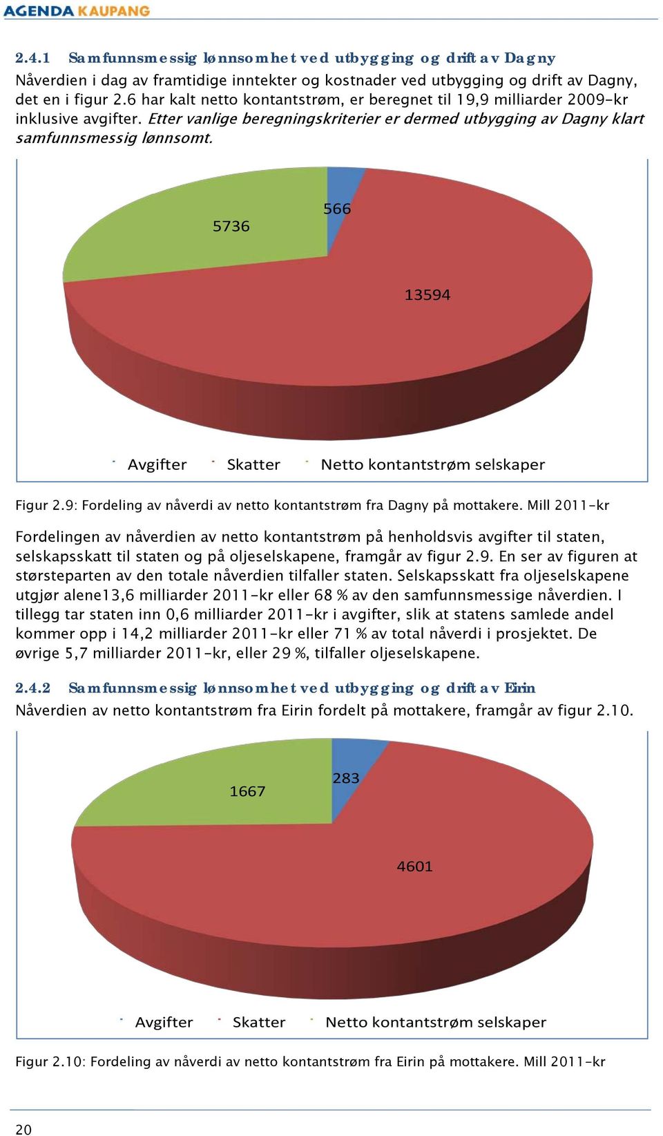 5736 566 13594 Avgifter Skatter Netto kontantstrøm selskaper Figur 2.9: Fordeling av nåverdi av netto kontantstrøm fra Dagny på mottakere.