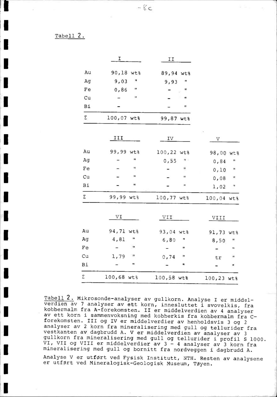 130,04 wt% VI 7, I VIII Au 94,71 wt% 93,54 wt% 91,73 wt% Ag 4,81 " 6,80 " 8,50 " Fe - Cu 1,79 " 0,74 TI tr Bi - II 11-100,68 wt% 100,58 wt% 100,23 wt% -  Mikrosonde-analyser av gullkorn.