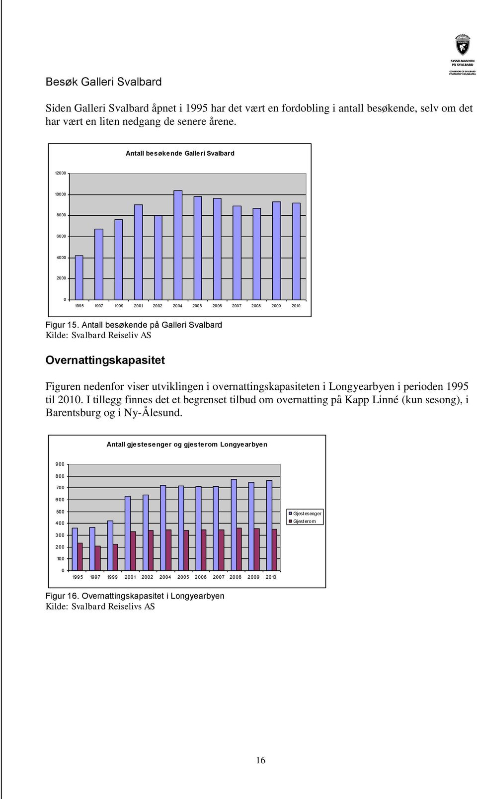 Antall besøkende på Galleri Svalbard Kilde: Svalbard Reiseliv AS Overnattingskapasitet Figuren nedenfor viser utviklingen i overnattingskapasiteten i Longyearbyen i perioden 1995 til 21.