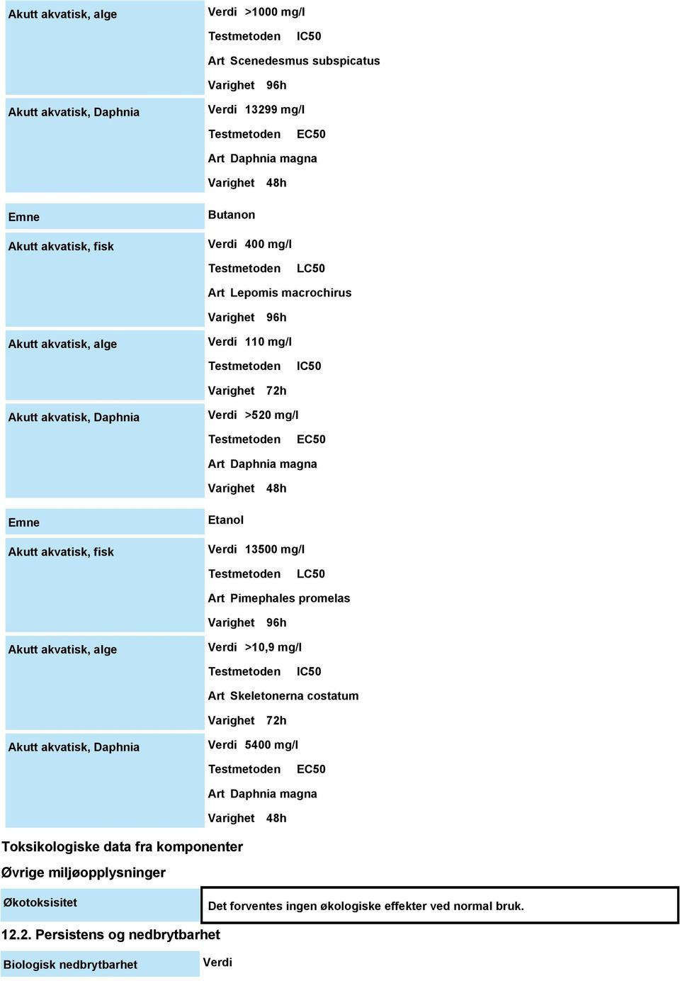 Etanol Verdi 13500 mg/l LC50 Art Pimephales promelas Varighet 96h Akutt akvatisk, alge Verdi >10,9 mg/l IC50 Art Skeletonerna costatum Varighet 72h Akutt akvatisk, Daphnia Verdi 5400 mg/l EC50 Art